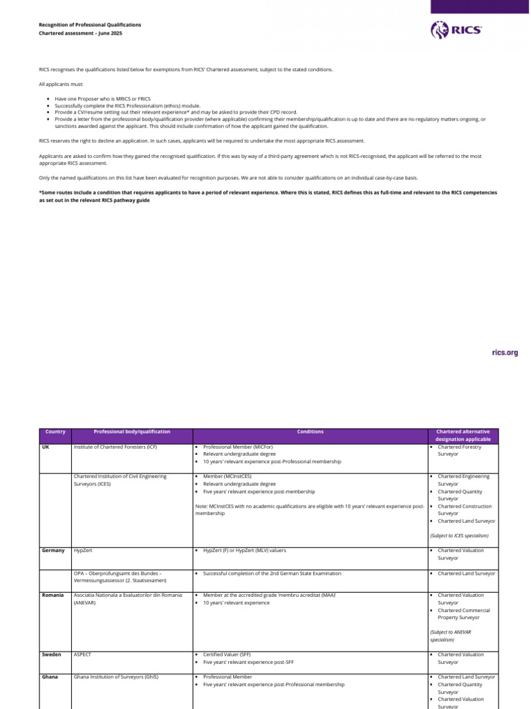 RICS Chartered Assessment Qualifications | PDF | Real Estate Appraisal