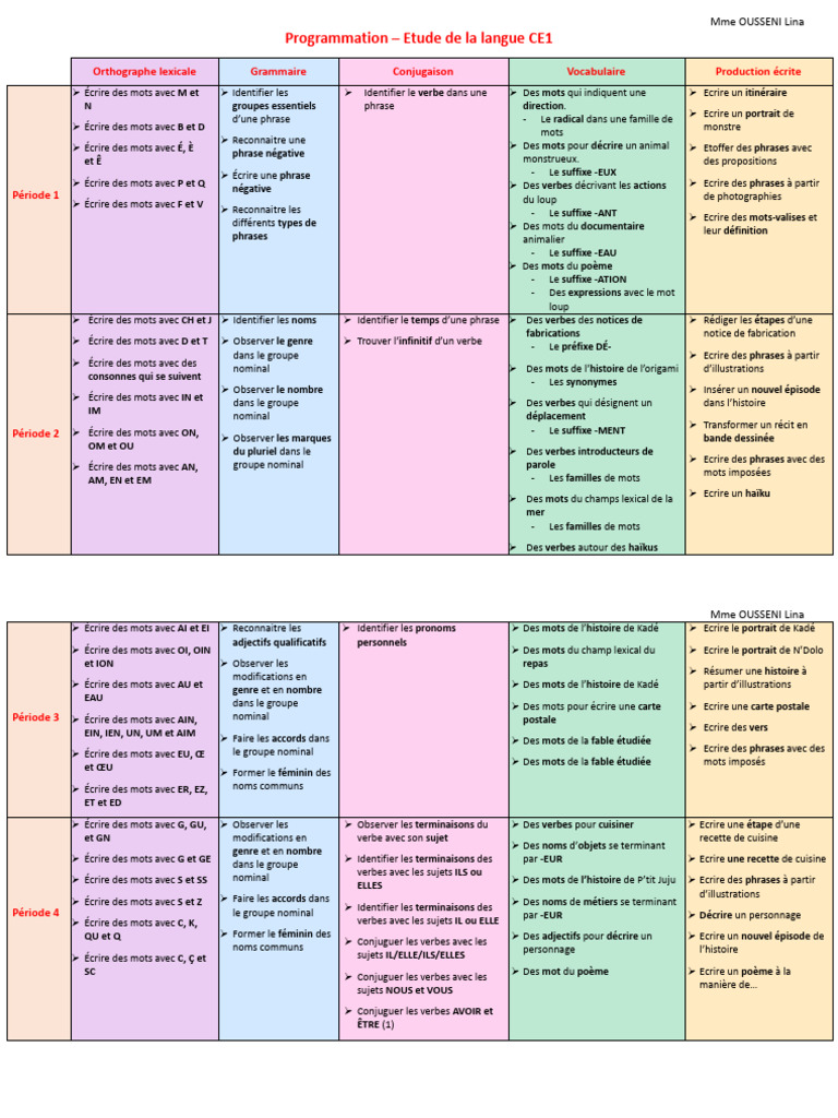 Programmation CE1 : Orthographe et Grammaire | PDF | Verbe | Phrase