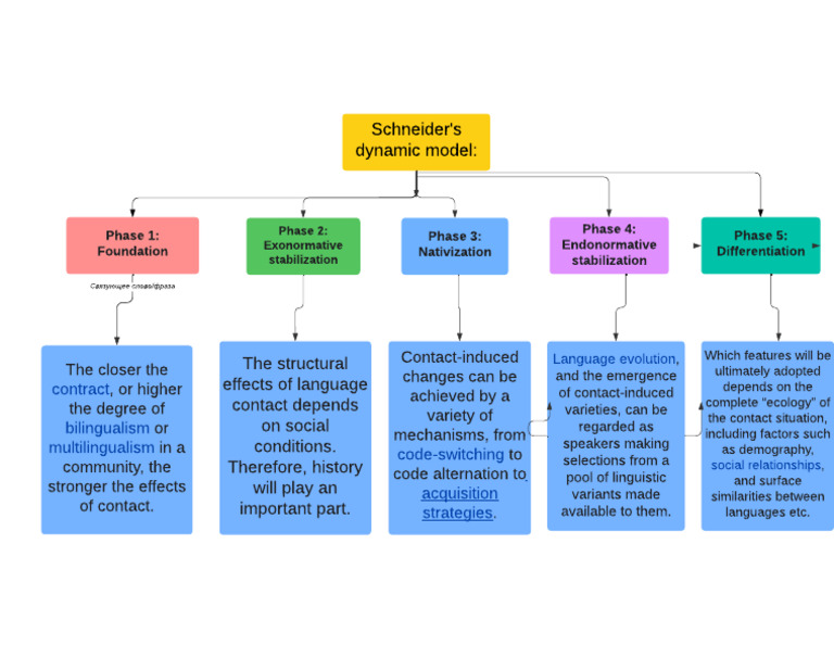 Schneider's Dynamic Model Phases | PDF