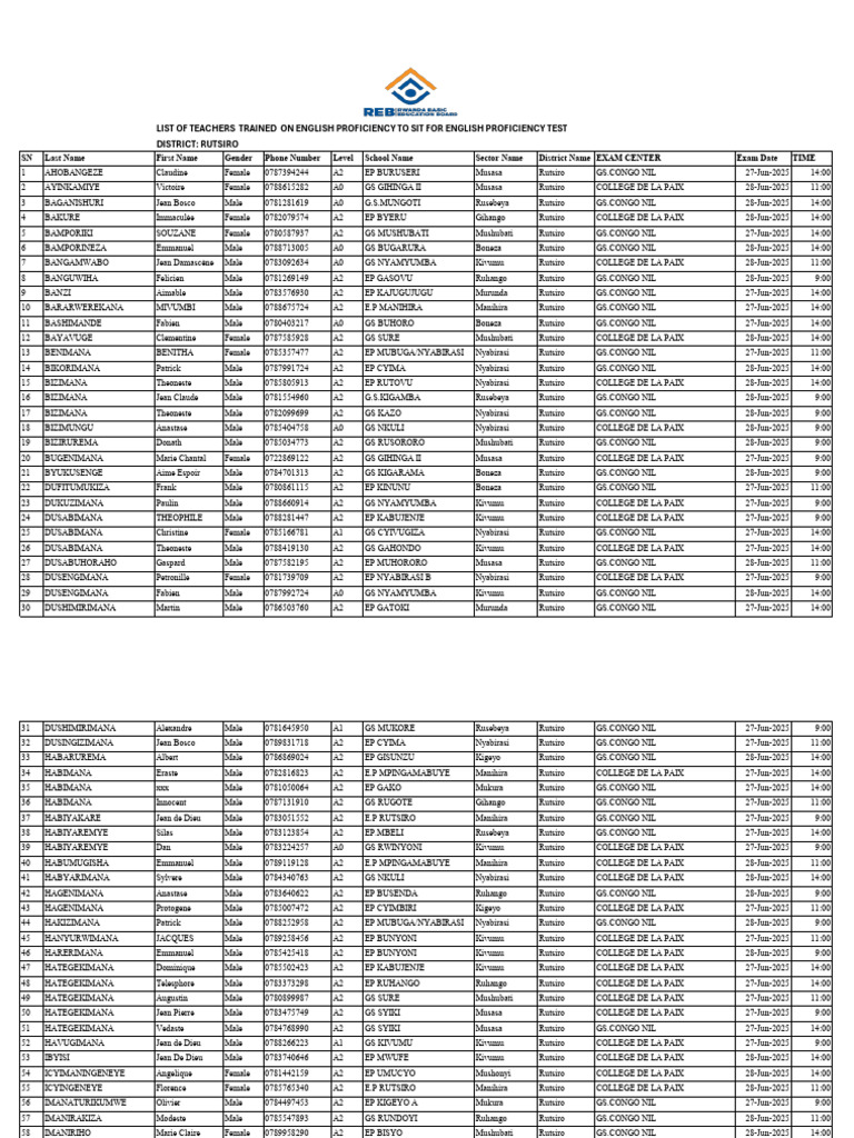 Rutsiro English Proficiency Teachers List | PDF
