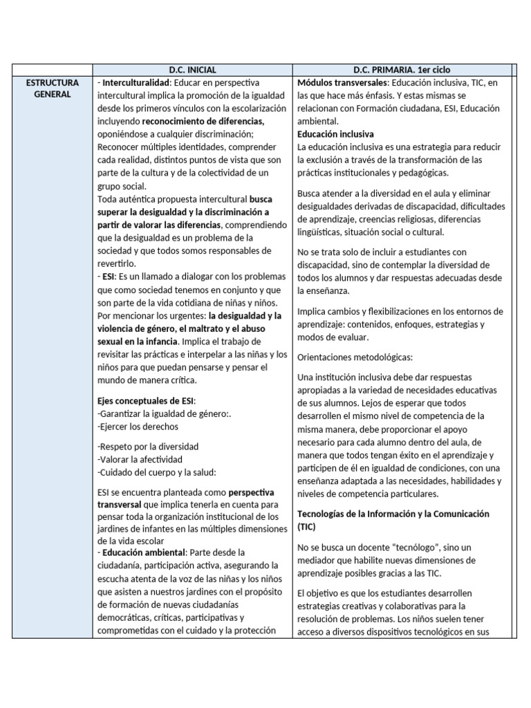 Cuadro Didactica y Curriculum 2 | PDF | Plan de estudios | Inclusión ...