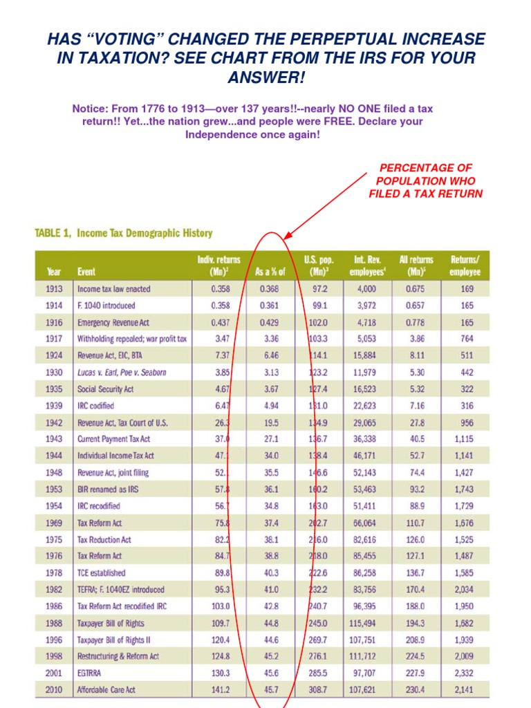 Voting's Impact on Taxation Trends | PDF
