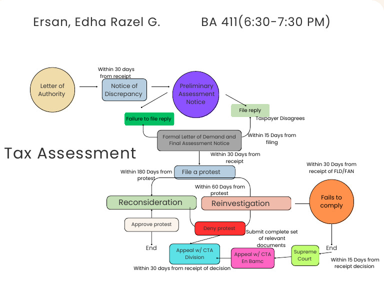 Tax Assessment Response Timeline Guide | PDF | Government Finances ...