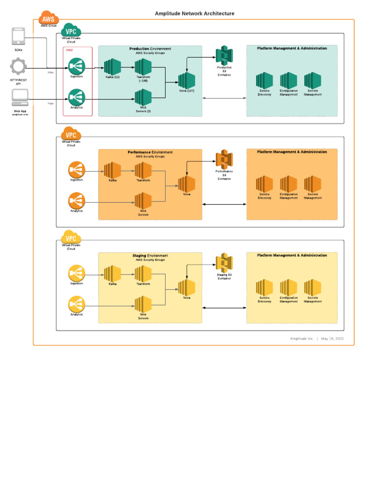 Amplitude Network Architecture Overview | PDF | Amazon Web Services ...