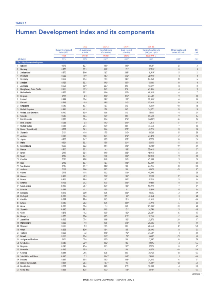 HDI Rankings and Components 2025 | PDF | Human Development Index ...