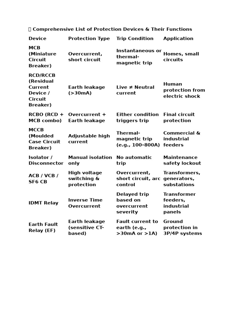 Protection Devices for Electrical Safety | PDF | Relay | Electrical ...