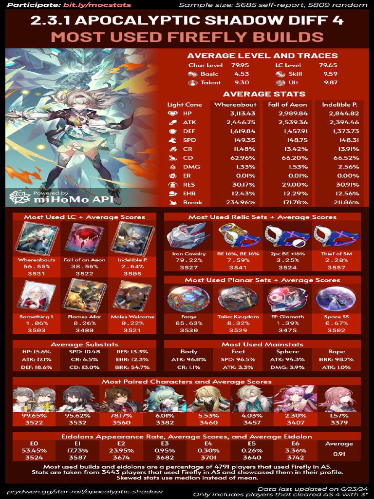 Build Detail Karakter HSR | PDF