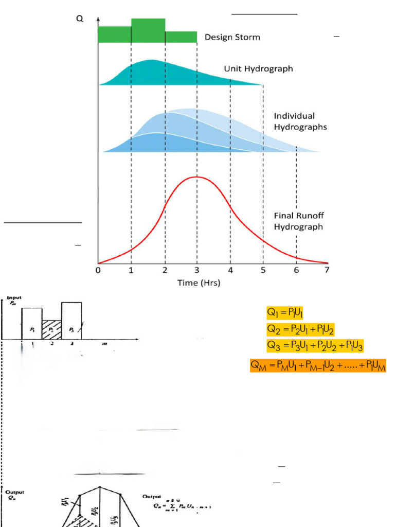 Unit Hydrograph Method Overview | PDF | Drainage Basin | Earth Sciences