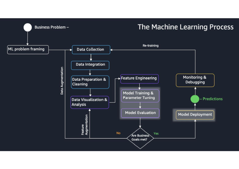 0 - Machine Learning Process | PDF