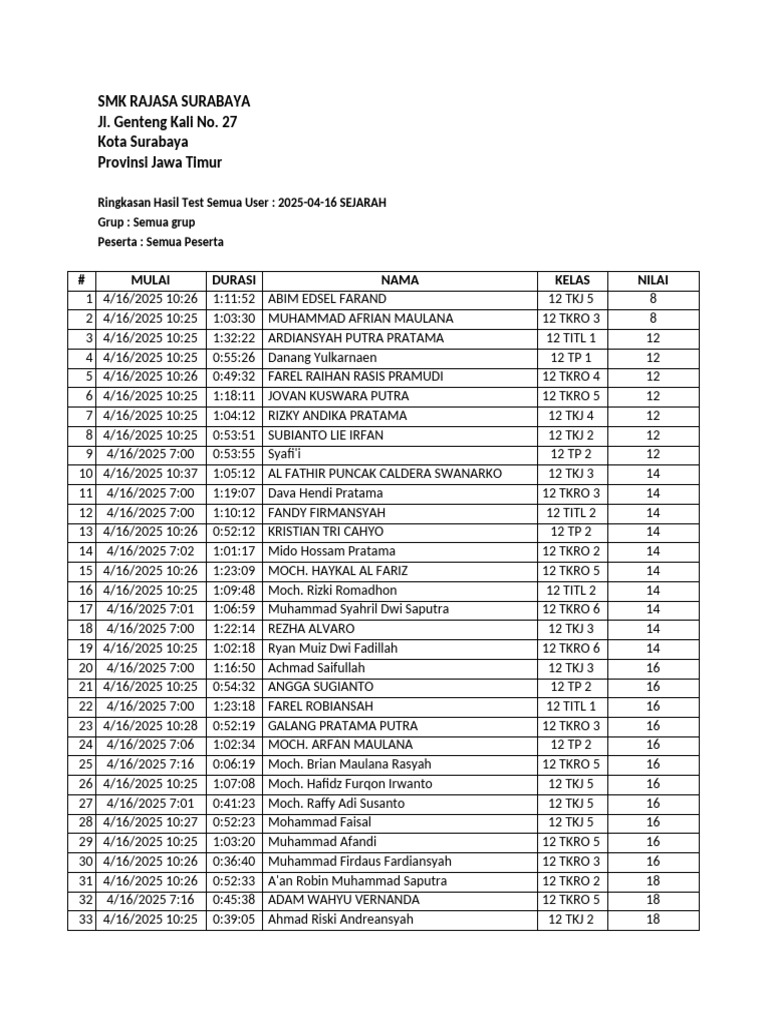 SMK Rajasa Surabaya Test Results 2025 | PDF
