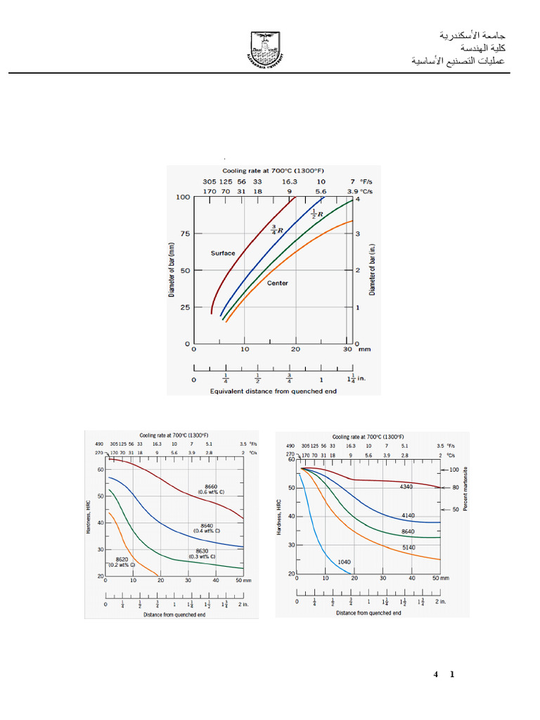 Hardenability Analysis of Steel Alloys | PDF | Steel | Materials