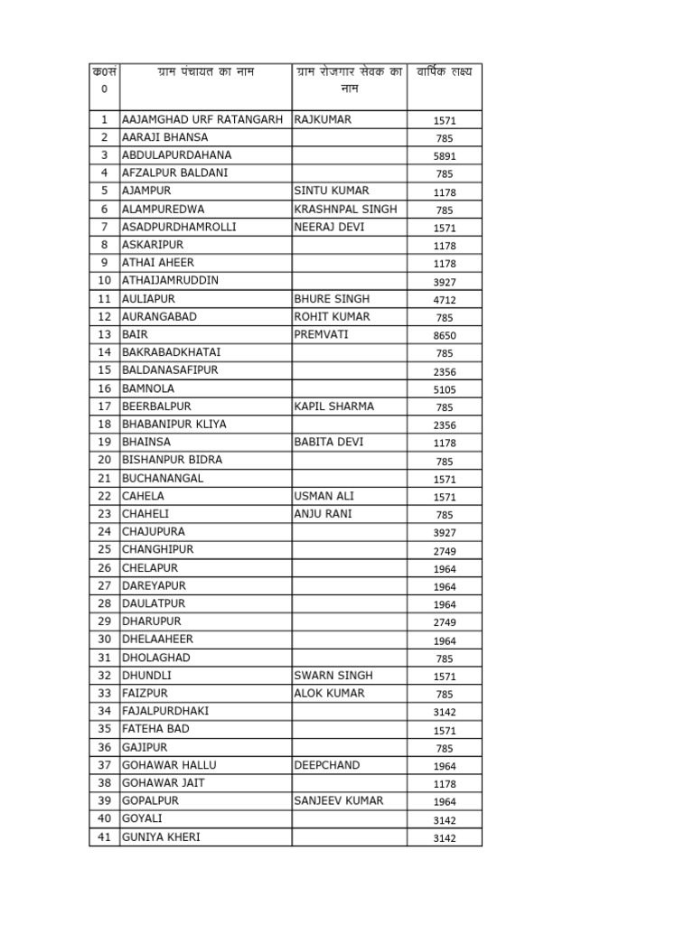 List of Villages and Residents | PDF