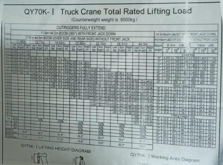 Load Chart | PDF
