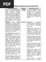 Download Differences Between Metal Forming Process and Casting Process by Farhana Eyla SN91146432 doc pdf