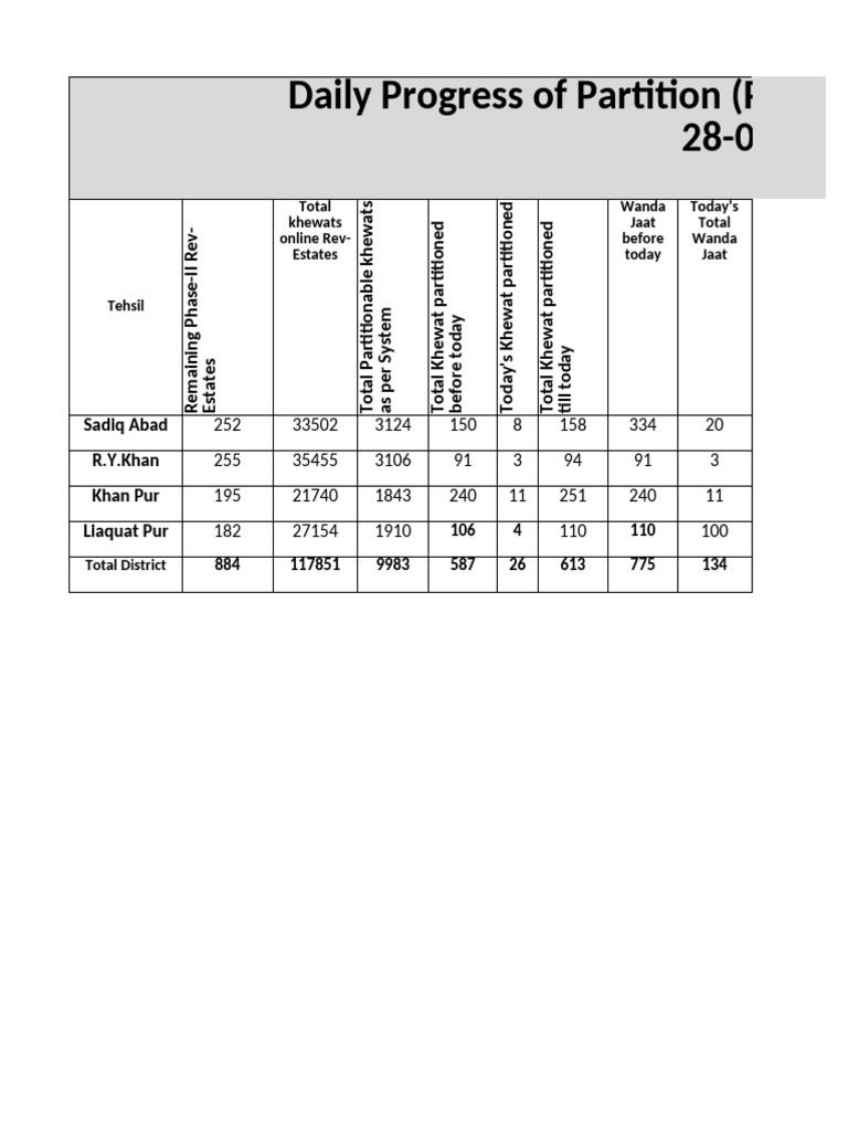 Daily Progress of Partition (PULSE) District Rahim Yar Khan-5 | PDF