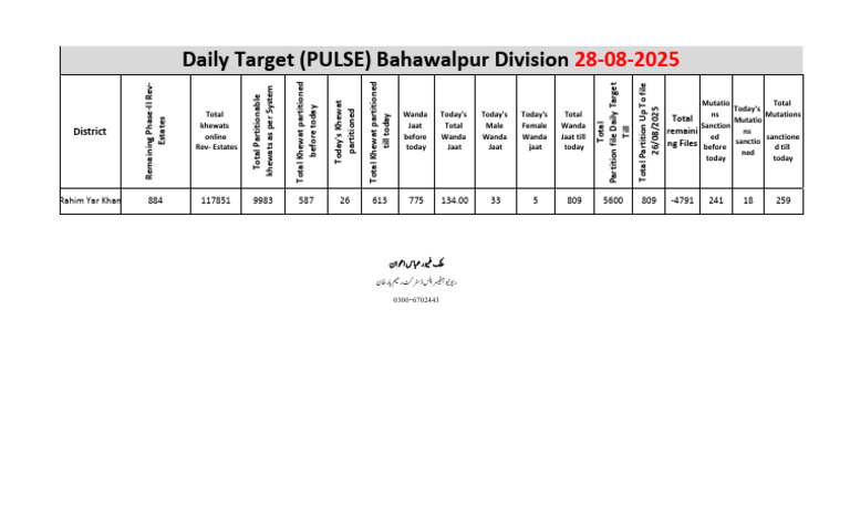 Distric Daily Progress of Partition (PULSE) District Rahim Yar Khan-12 ...