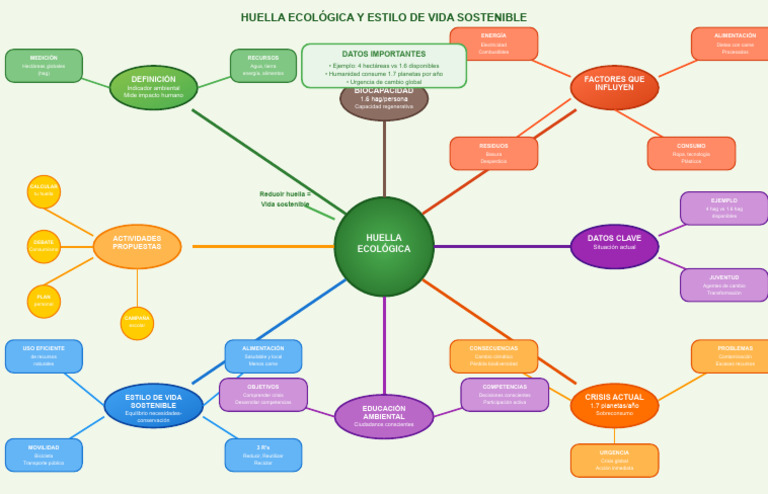 Huella Ecológica y Vida Sostenible | PDF | Residuos | Sustentabilidad