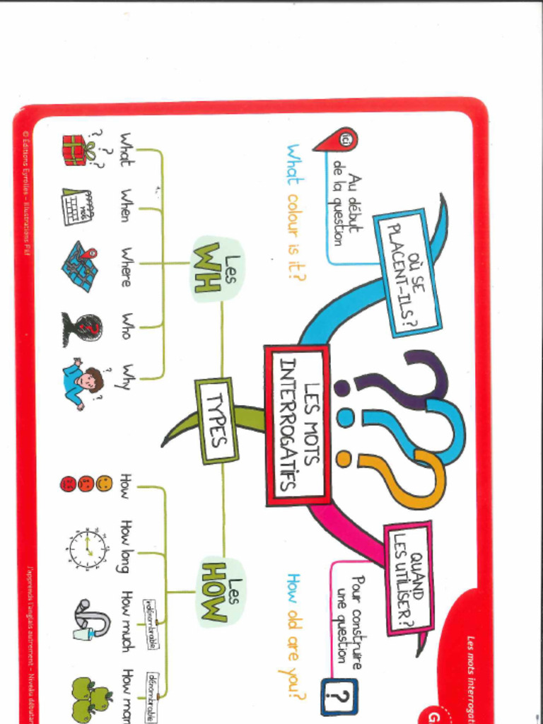 Mots Interrogatifs Et Schémas Des Questions Carte Mentale | PDF