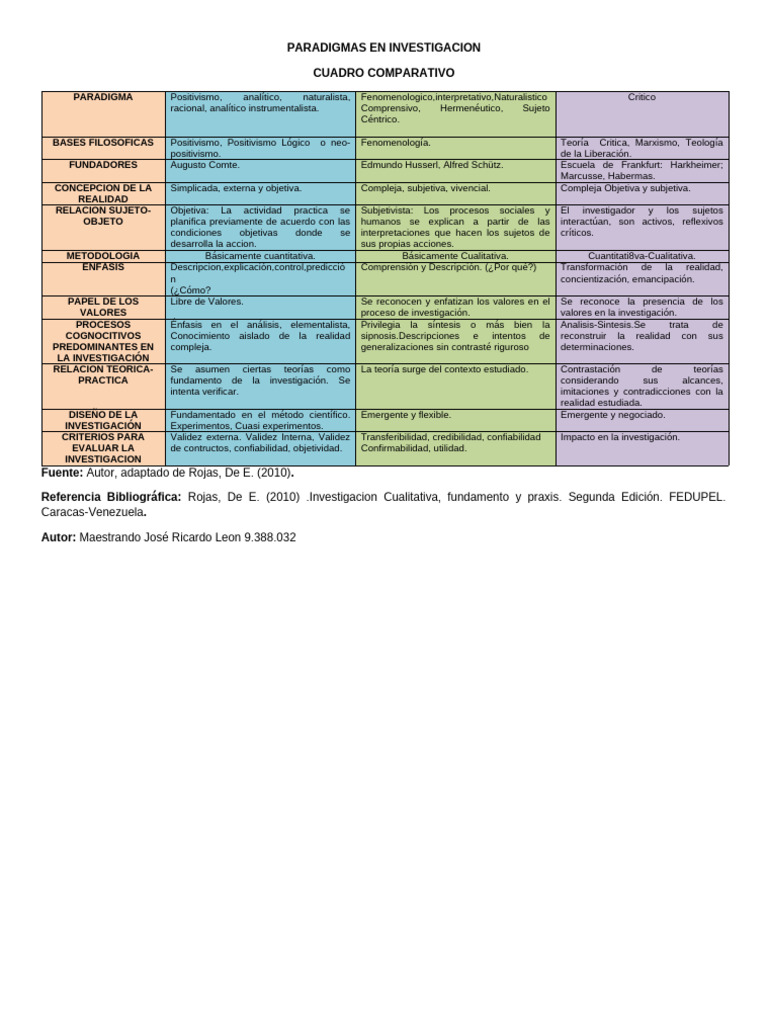 Comparativa de Paradigmas en Investigación | PDF | Positivismo | Realidad