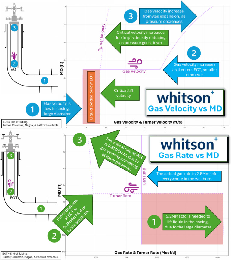 Liquid Loading Through The Wellbore 1736834685 | PDF | Gases | Liquids