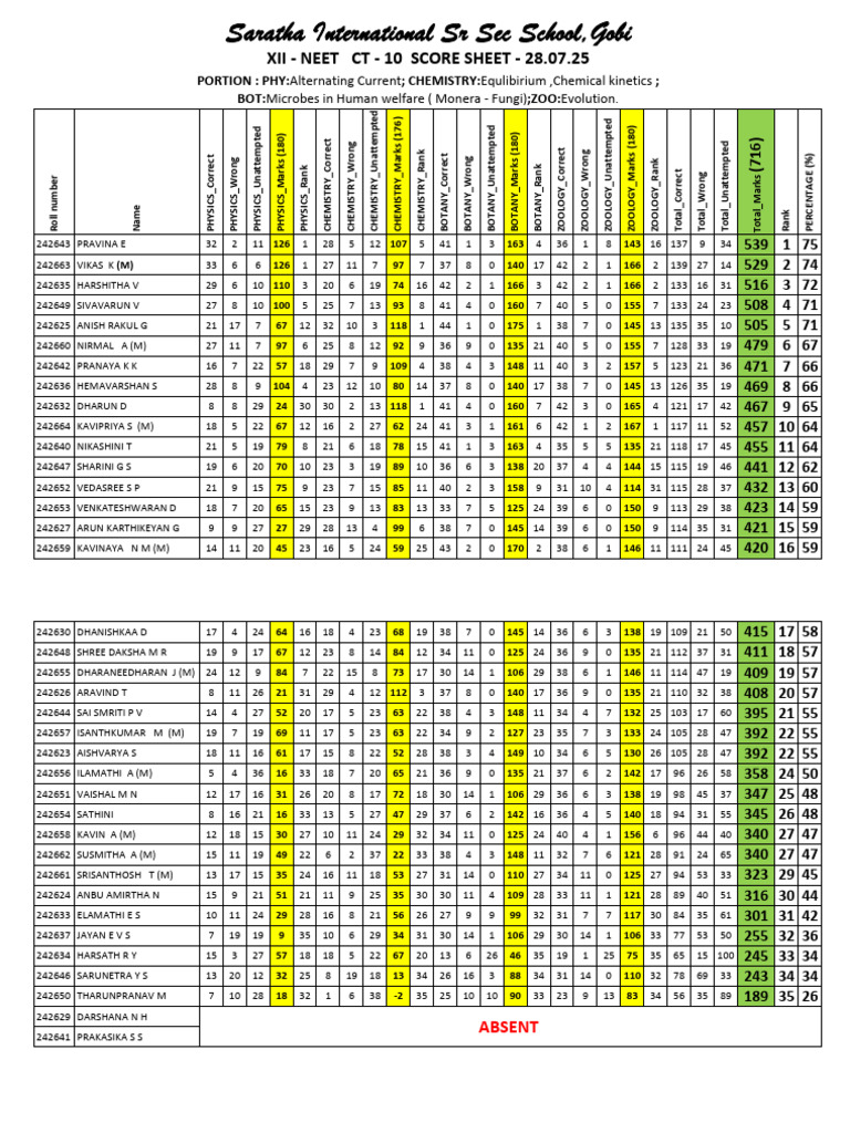 NEET CT-10 Score Sheet 2025 | PDF