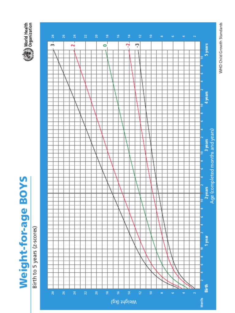 WHO Growth Charts 0-5y For OSPE | PDF | Artillery | Naval Artillery