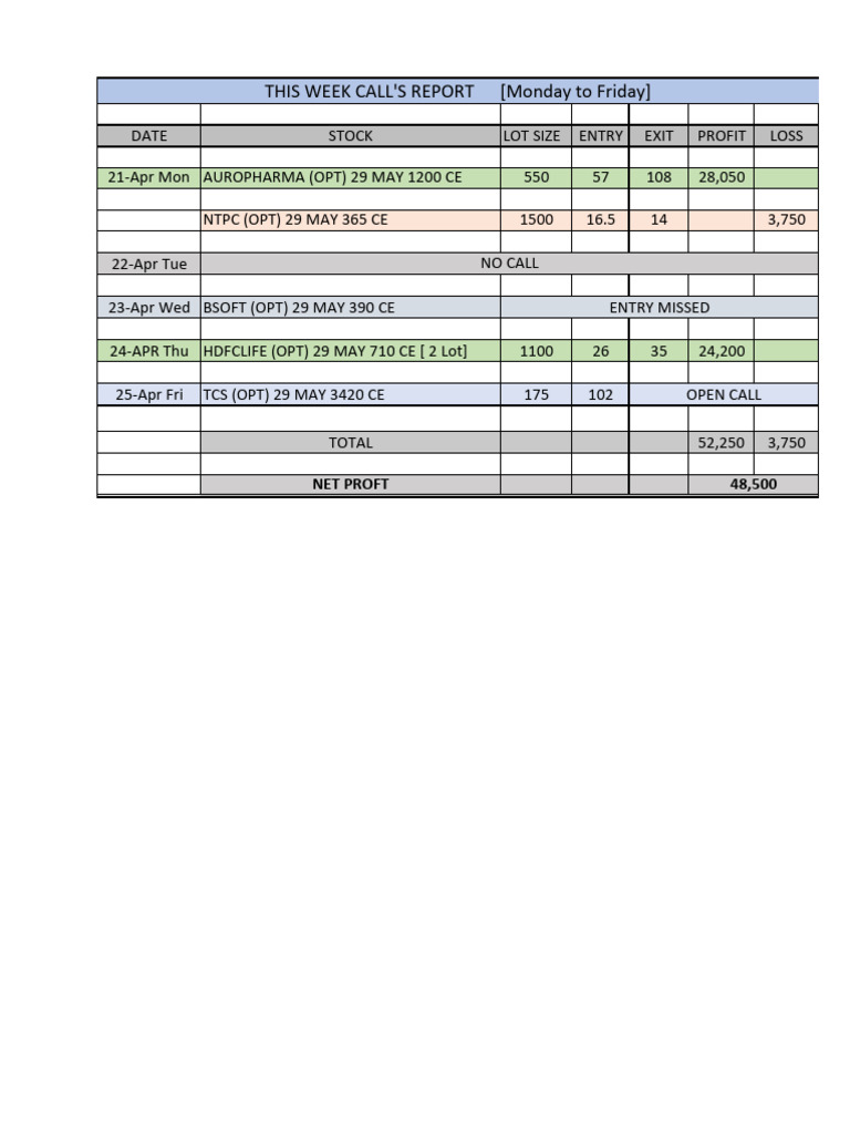 Weekly Options Trading Report Summary | PDF