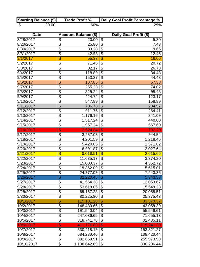 Binary Options Money Management | PDF