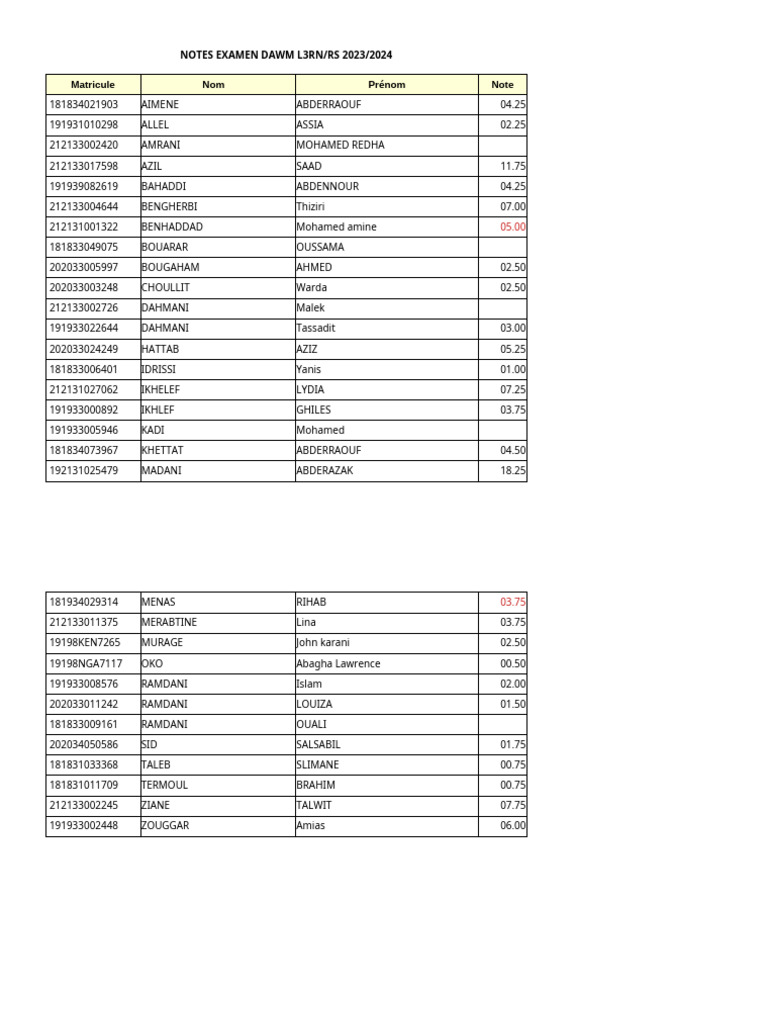 DAWM L3RN/RS Exam Scores 2023/2024 | PDF