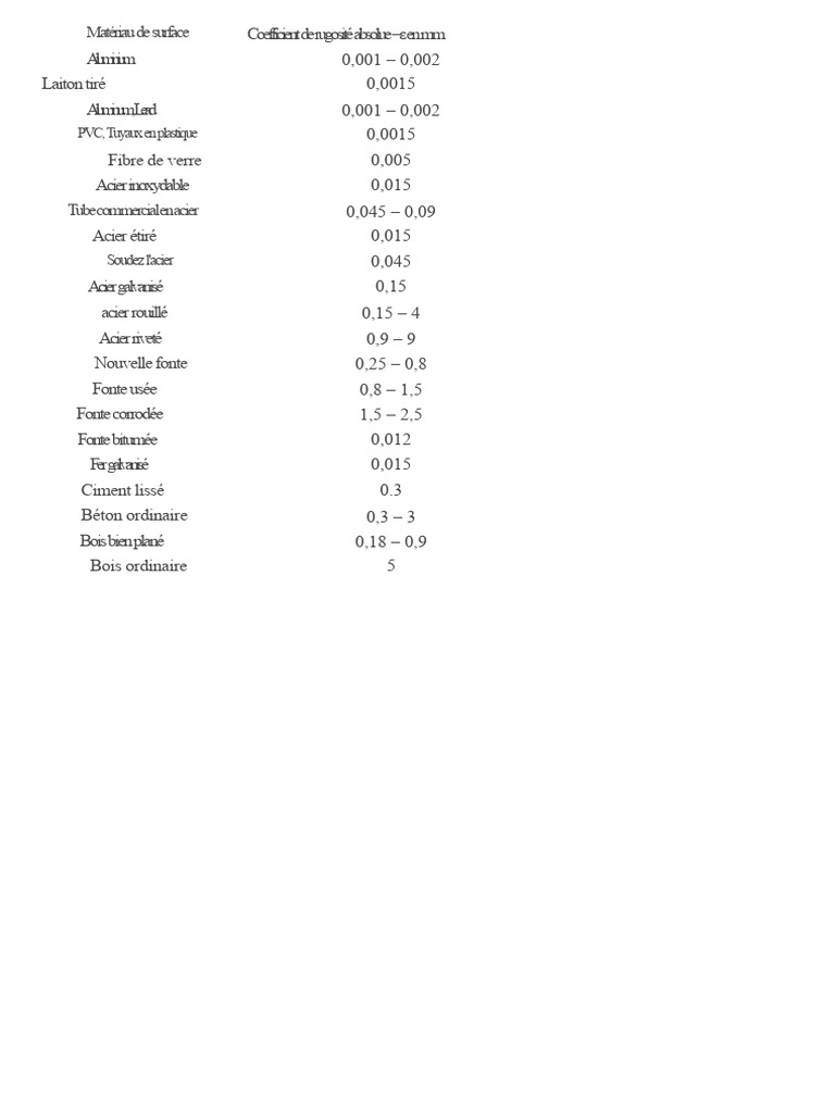 Coefficients de rugosité des matériaux | PDF