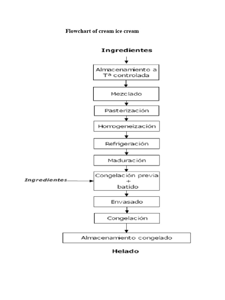 Flowchart of Cream Ice Cream | PDF | Milk | Ice Cream