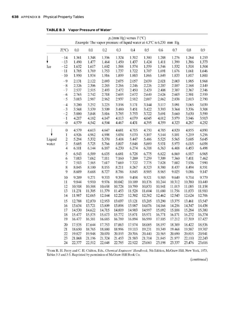 Vapor Pressure of Water Table | PDF
