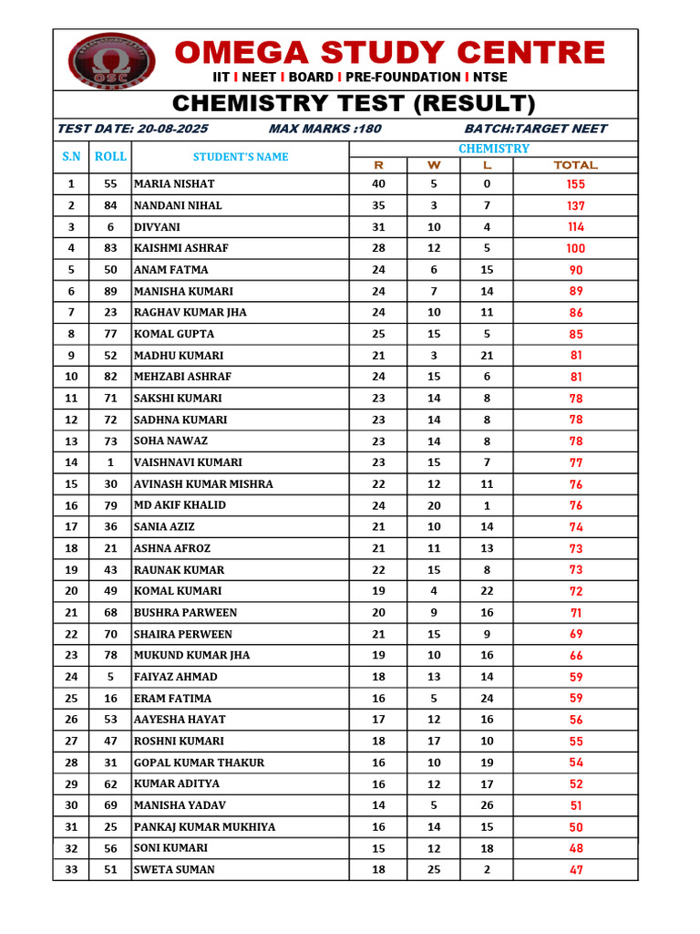 Target Neet-1 - Chem Test Result - 20!08!2025 | PDF