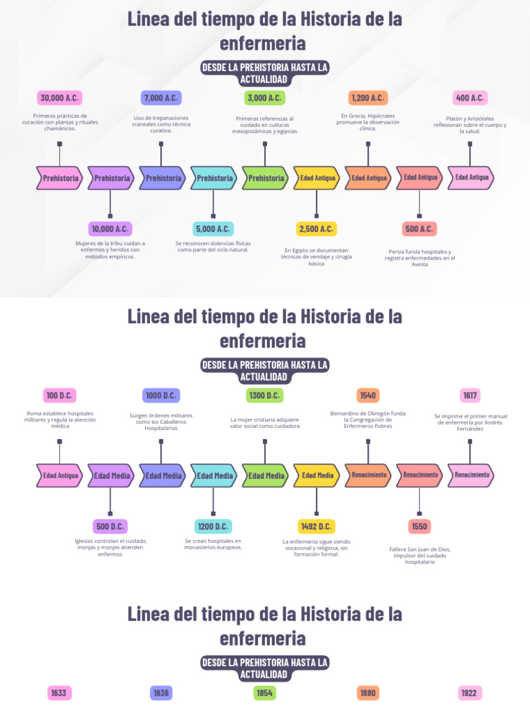 Línea del Tiempo de la Enfermería | PDF | Enfermería | Cuidado de la salud