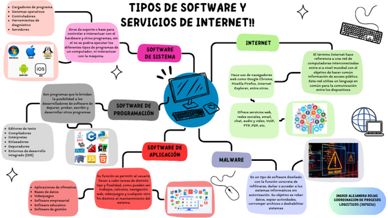 Mapa Mental - Software y Servicios de Internet - Infrid Alejandra Rojas ...