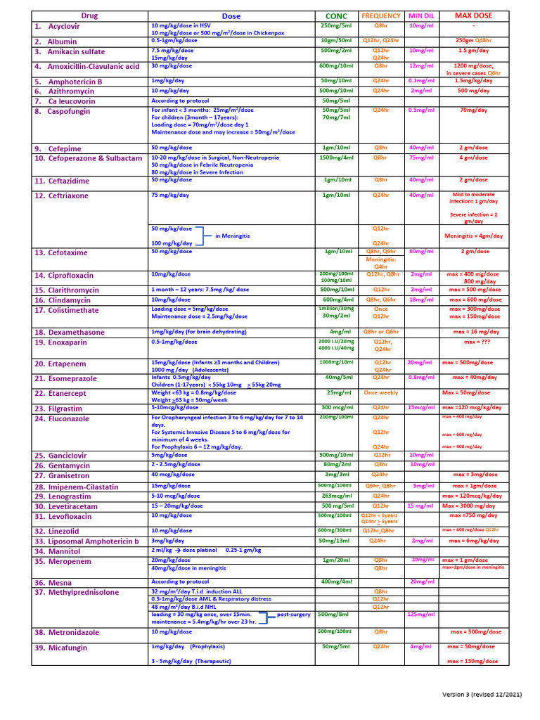 Doses of I.V Drugs (Generic Names) and Min Dil | PDF | World Health ...