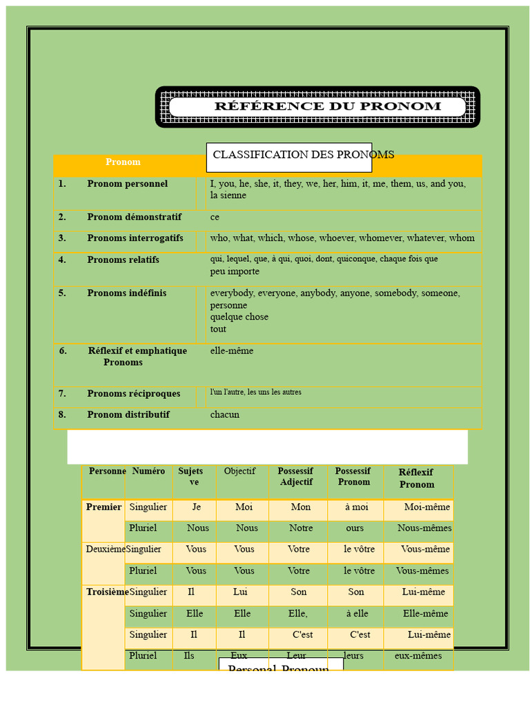 Guide complet sur les pronoms en français | PDF | Pronom | Nombre ...