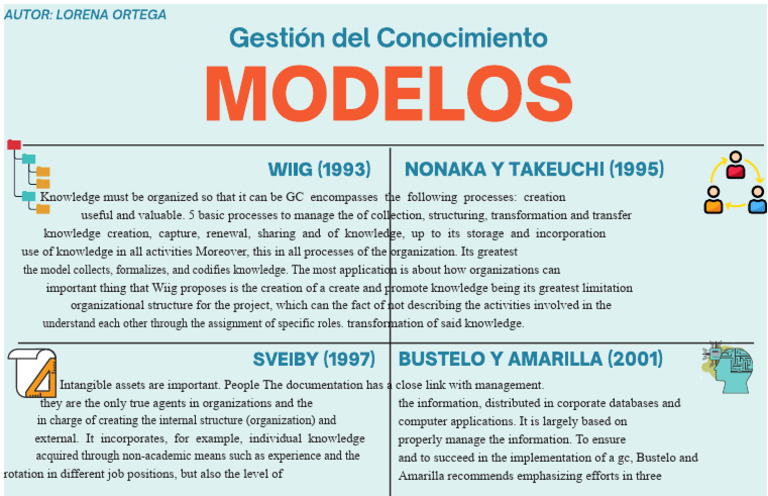 Knowledge Management Models | PDF