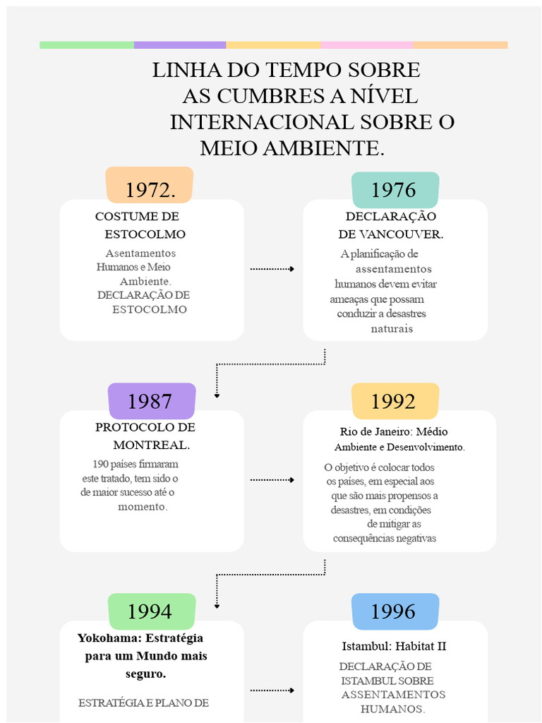Linha do Tempo de Acordos Ambientais | PDF