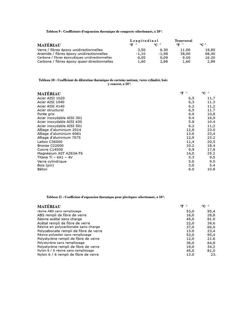 Coefficients de dilatation thermique des matériaux PDF Matériaux de — free download