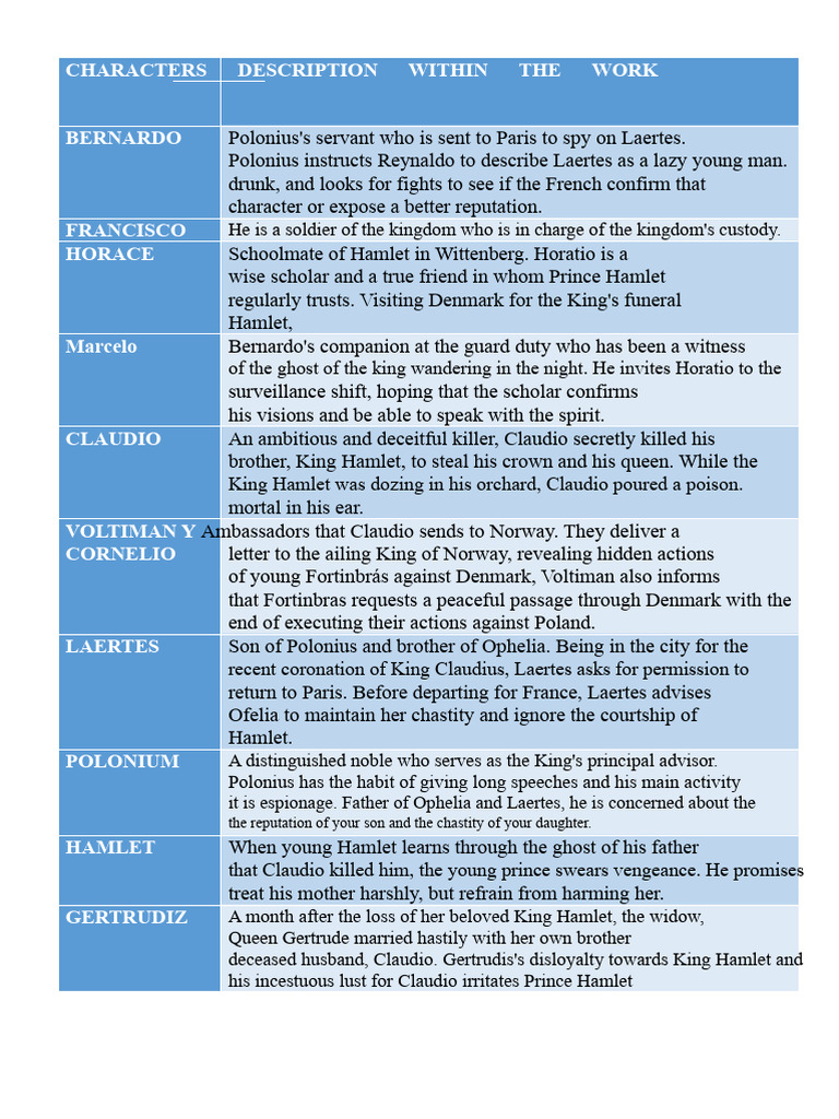Key Characters in Hamlet Explained | PDF | Hamlet | Shakespearean ...