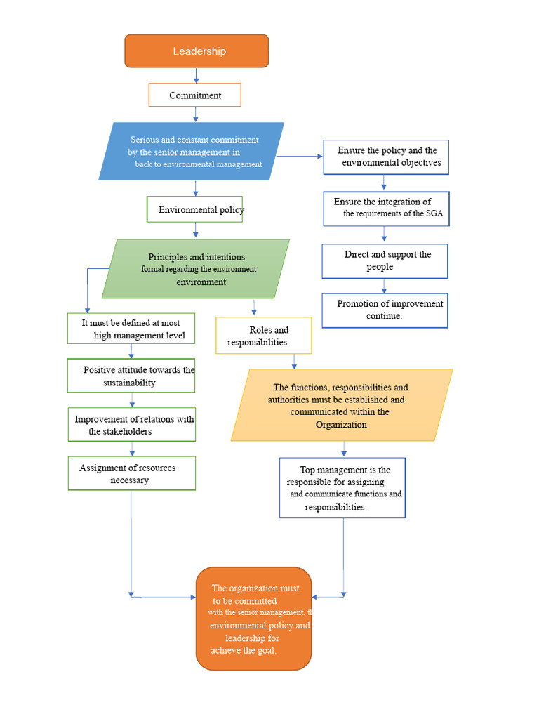 SGA Diagram | PDF