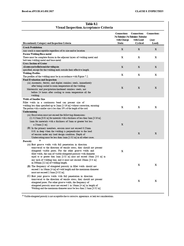 AWS D1.6: Visual Inspection Criteria | PDF | Welding | Construction