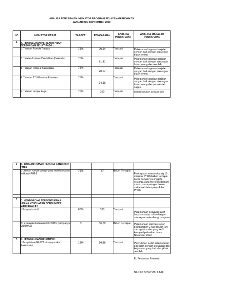 Analisa Pencapaian Program Promkes 2023 | PDF