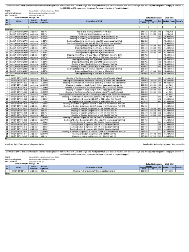 Rfi Summary PKG 09 14-10-2024 | PDF | Road Transport | Transport ...