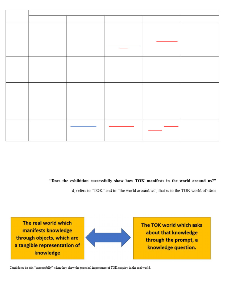 TOK Exhibition Assessment Criteria | PDF | Experience | Evidence