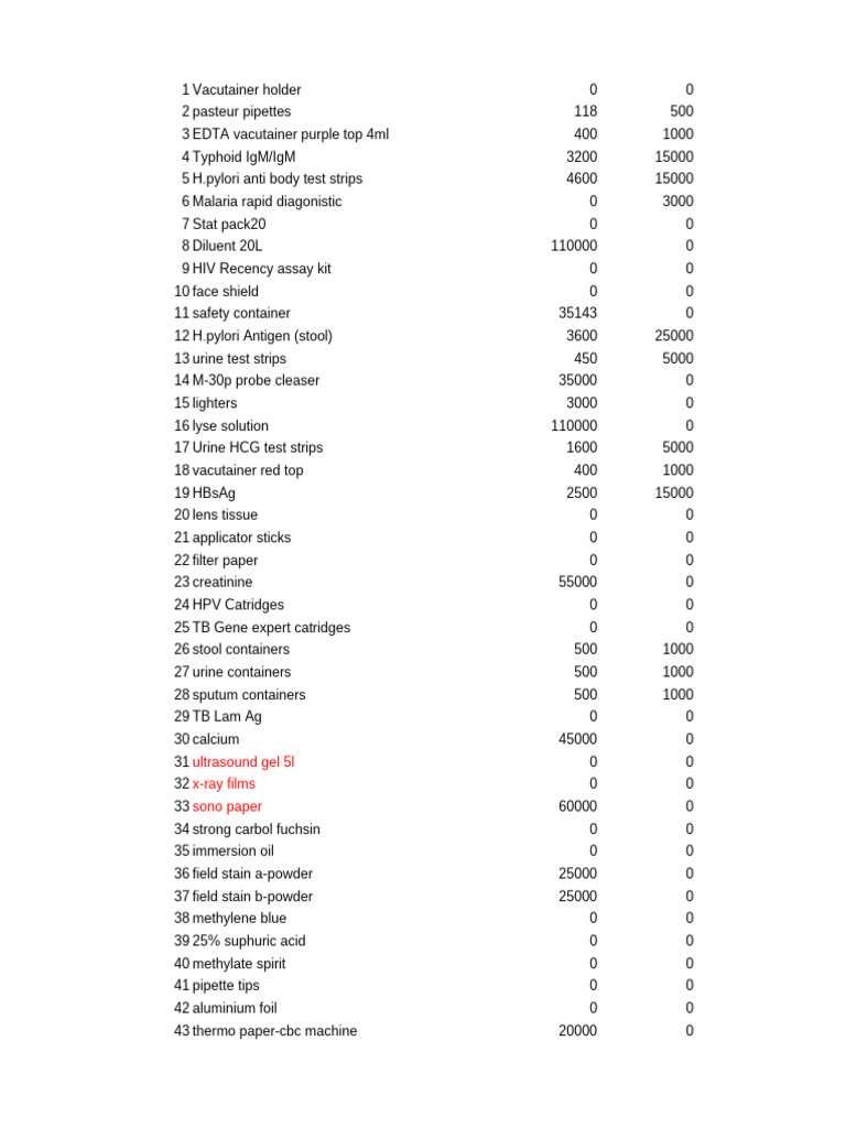 Medical Supplies and Test Kits List | PDF