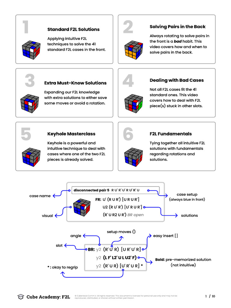 Cube+Academy+Free+F2L Removed | PDF