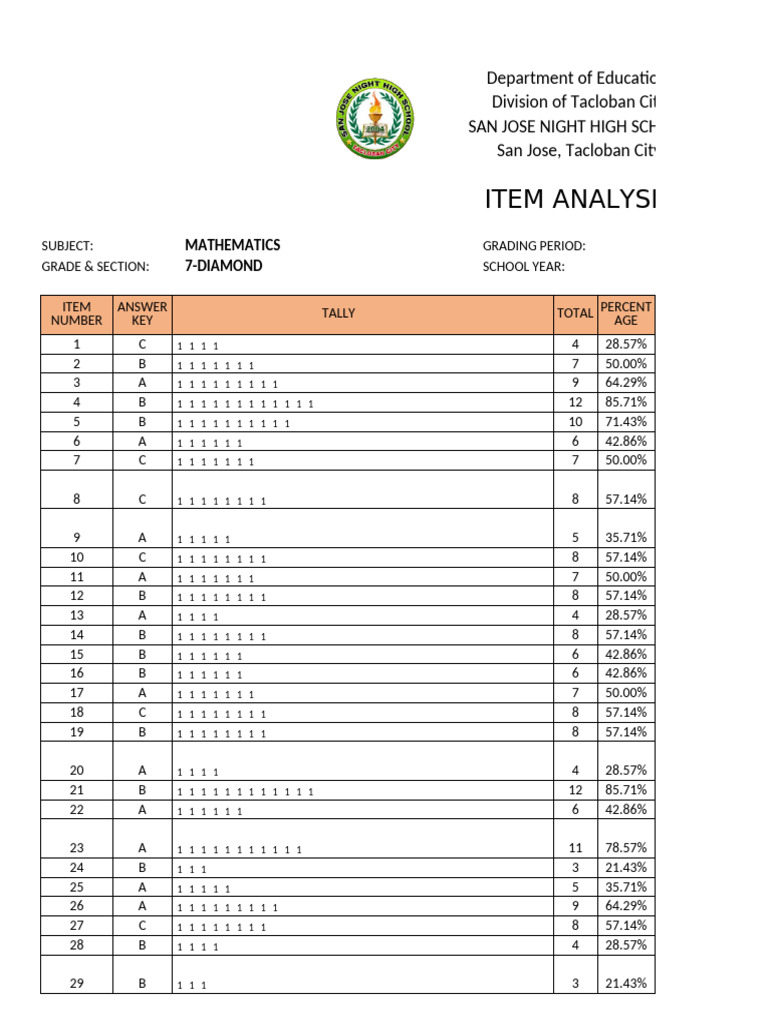 Mathematics Item Analysis Report | PDF | Rational Number | Elementary ...