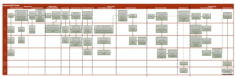 Internal Audit Process Overview | PDF | Auditor's Report | Business